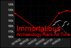 Total Graph of Immortalibus