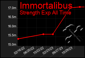Total Graph of Immortalibus