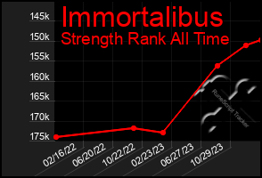 Total Graph of Immortalibus