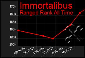 Total Graph of Immortalibus