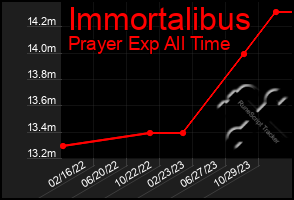 Total Graph of Immortalibus