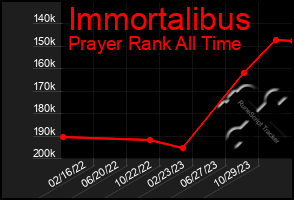 Total Graph of Immortalibus