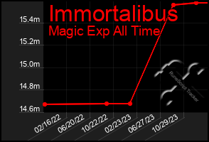 Total Graph of Immortalibus