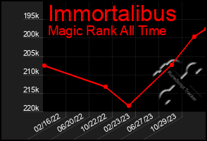 Total Graph of Immortalibus