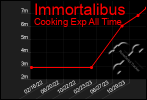 Total Graph of Immortalibus