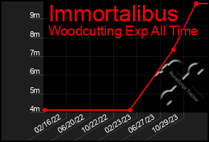 Total Graph of Immortalibus