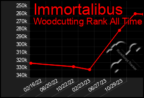 Total Graph of Immortalibus