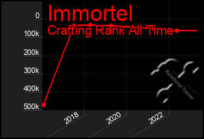 Total Graph of Immortel