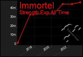 Total Graph of Immortel