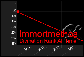 Total Graph of Immortmethos