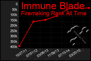 Total Graph of Immune Blade