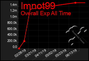 Total Graph of Imnot99