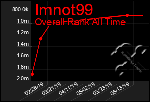 Total Graph of Imnot99