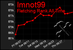 Total Graph of Imnot99
