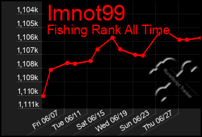 Total Graph of Imnot99