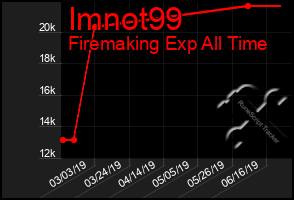 Total Graph of Imnot99