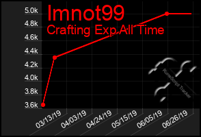 Total Graph of Imnot99
