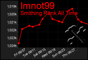 Total Graph of Imnot99