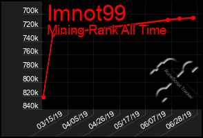 Total Graph of Imnot99