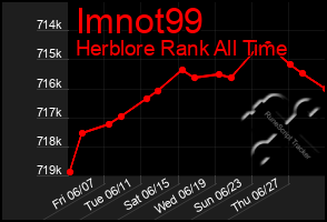 Total Graph of Imnot99
