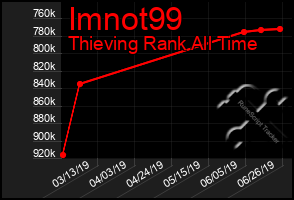 Total Graph of Imnot99