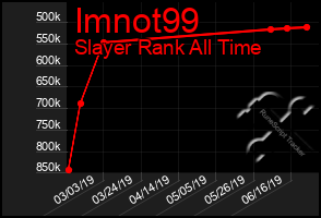 Total Graph of Imnot99