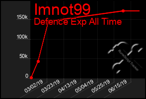 Total Graph of Imnot99