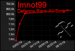 Total Graph of Imnot99