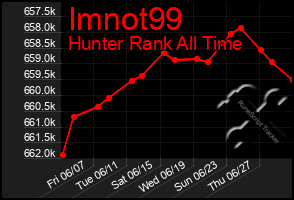 Total Graph of Imnot99