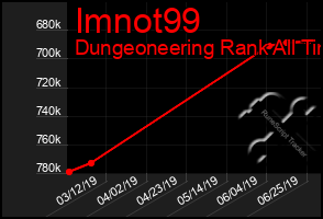 Total Graph of Imnot99