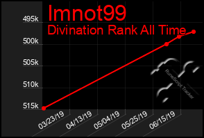 Total Graph of Imnot99