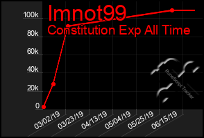 Total Graph of Imnot99