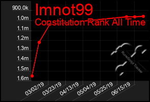 Total Graph of Imnot99