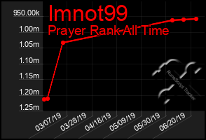 Total Graph of Imnot99