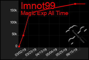 Total Graph of Imnot99