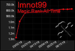 Total Graph of Imnot99