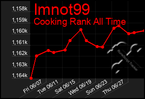 Total Graph of Imnot99