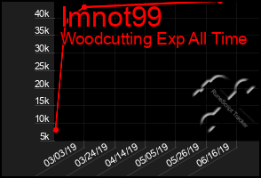 Total Graph of Imnot99