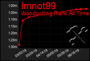 Total Graph of Imnot99