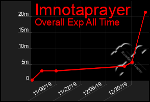 Total Graph of Imnotaprayer