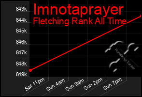 Total Graph of Imnotaprayer