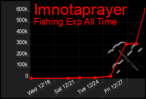 Total Graph of Imnotaprayer