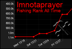 Total Graph of Imnotaprayer