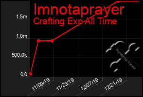Total Graph of Imnotaprayer