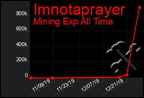 Total Graph of Imnotaprayer