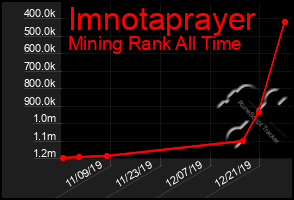 Total Graph of Imnotaprayer