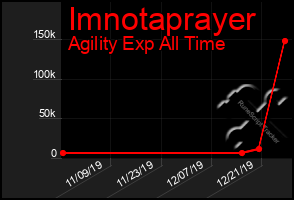 Total Graph of Imnotaprayer