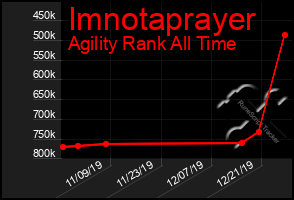 Total Graph of Imnotaprayer