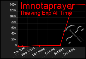 Total Graph of Imnotaprayer