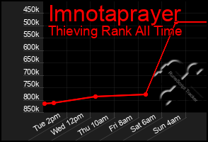 Total Graph of Imnotaprayer